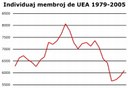 UEA atingis 6.083 individuajn membrojn en 2005