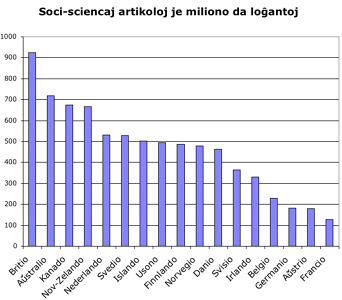 Tabelo pri sciencaj artikoloj