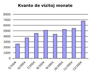 Vizitstatistiko de Libera Folio